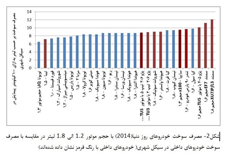 خودروهای ایرانی پرمصرفترند یا خارجی؟+جدول خودروهای ایرانی پرمصرفترند یا خارجی؟+جدول