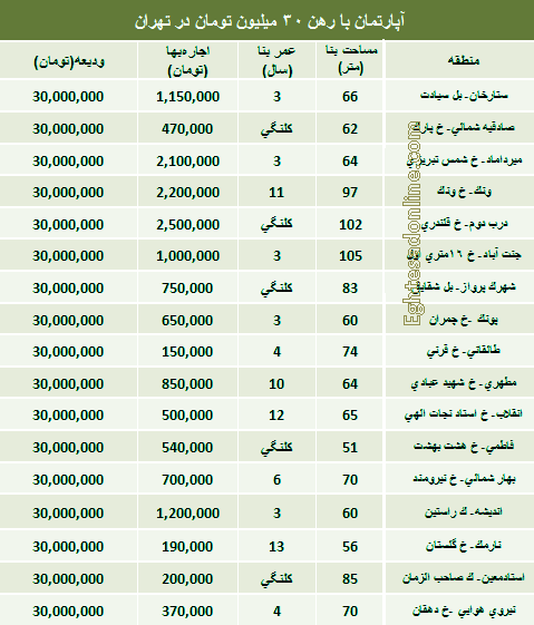 رهن آپارتمان با 30 میلیون تومان در تهران +جدول