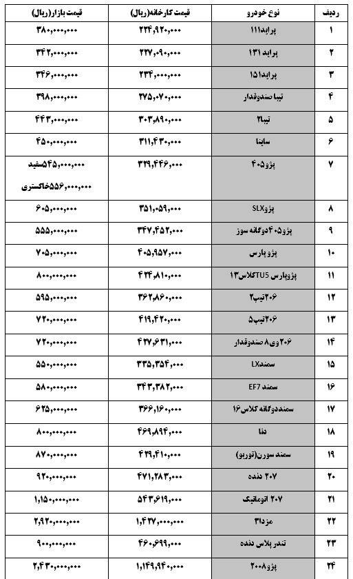 آخرین قیمت خودرو در بازار امروز 5 آذرماه/ پژو پارس 80 میلیون تومان! + جدول
