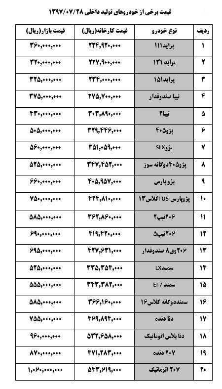 آخرین قیمت خودرو امروز در بازار/ پژو۲۰۷ اتومات ۱۰۶ میلیون تومان + جدول