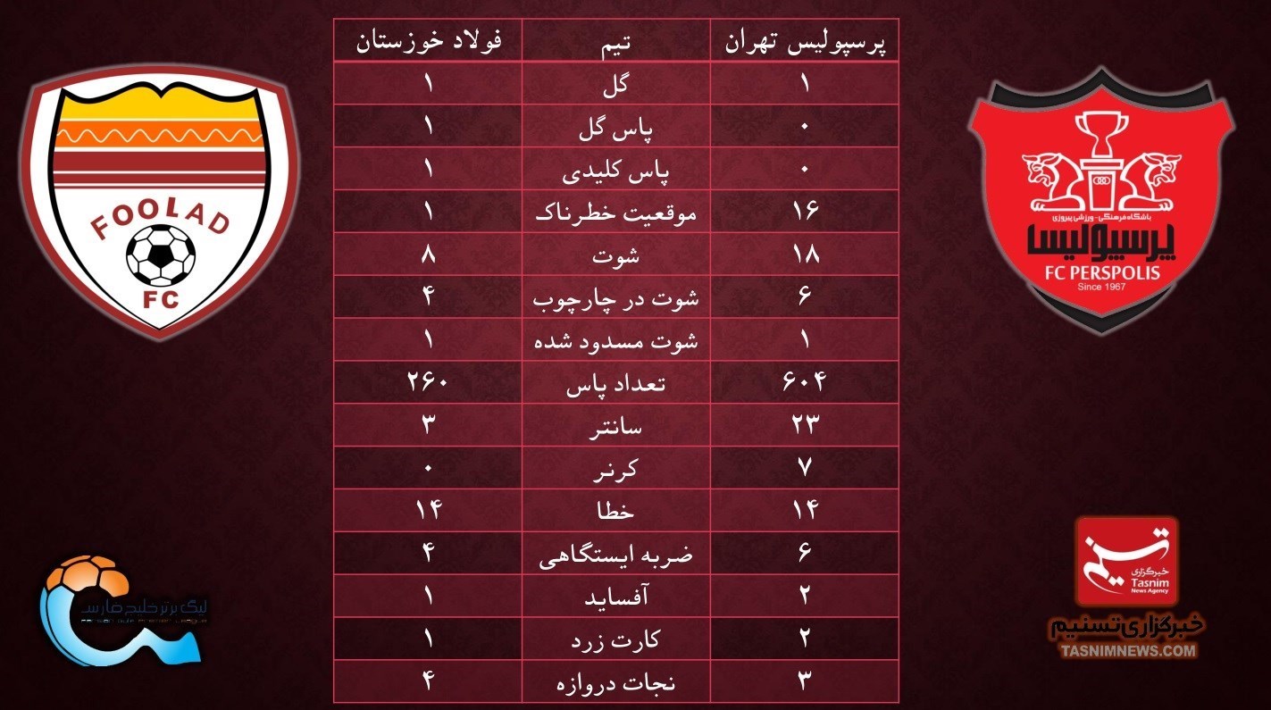 آنالیز آماری پرسپولیس-فولاد: 16 به یک!