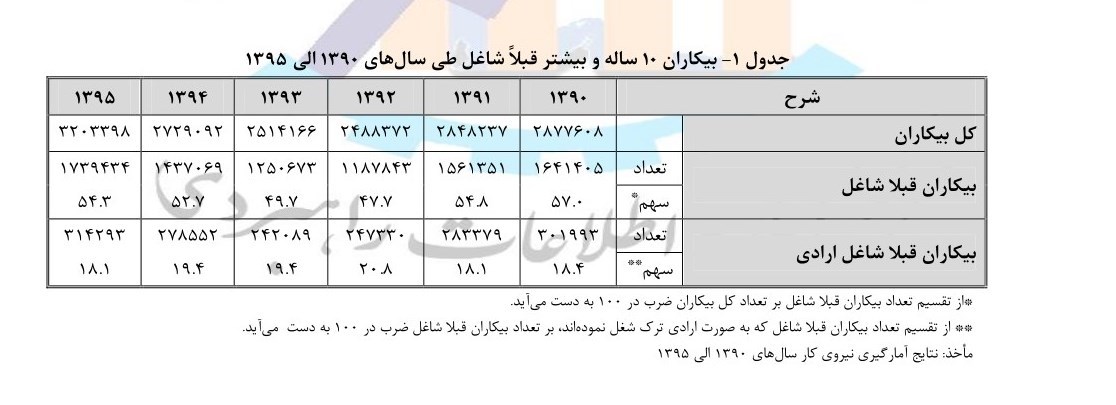 Ú†Ù†Ø¯ Ù…ÛŒÙ„ÛŒÙˆÙ† Ø§ÛŒØ±Ø§Ù†ÛŒ Ù†Ø§Ø®ÙˆØ§Ø³ØªÙ‡ Ø´ØºÙ„ Ø®ÙˆØ¯ Ø±Ø§ ØªØ±Ú© Ú©Ø±Ø¯Ù‡â€ŒØ§Ù†Ø¯ØŸ+ Ù†Ù…ÙˆØ¯Ø§Ø±