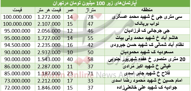 با 100 میلیون تومان کجا خانه بخریم؟+ جدول قیمت