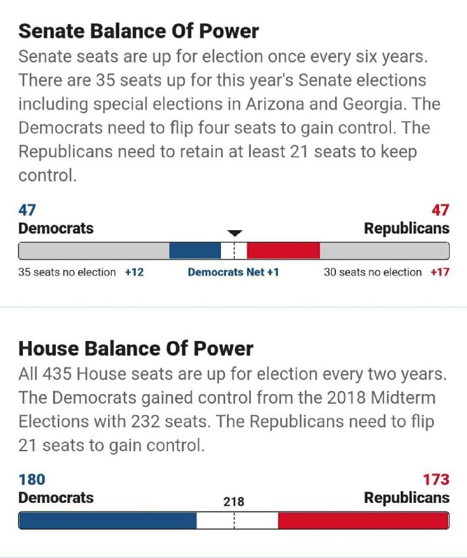 نتایج اولیه انتخابات آمریکا؛ ترامپ ۲۱۳ و بایدن ۲۳۸/ تا این لحظه بایدن ۵۰ و ترامپ ۴۹ درصد از آرای مردمی را کسب کرده‌اند/ رقابت تنگاتنگ در ویسکانسین و پنسیلوانیا