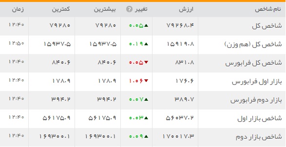 چه بر سر بازار بورس آمد+ جدول