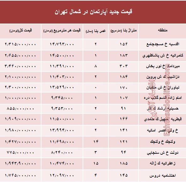 شمال