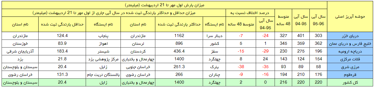جدول بارش باران در حوضه های آبریز اصلی