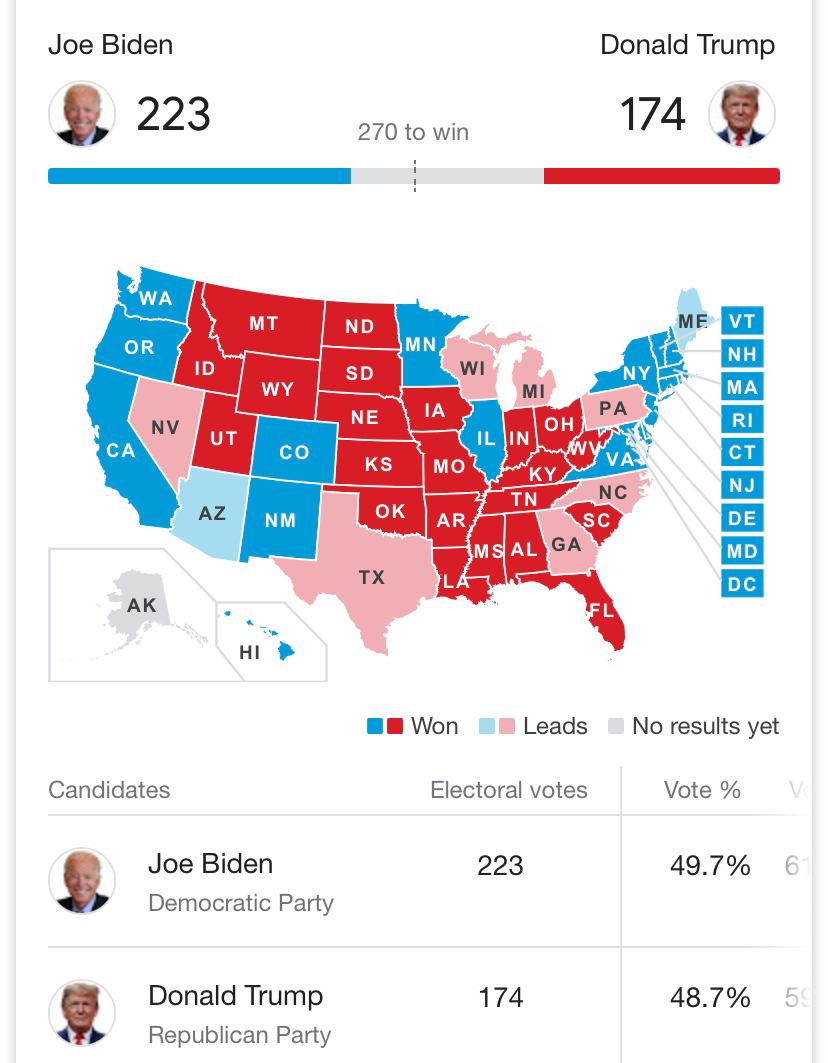 نتایج اولیه انتخابات آمریکا؛ تعداد آرای الکترال ترامپ به عدد ۲۱۰رسید/ پیشتازی «ترامپ» در پنسیلوانیا با شمار ۵۲ درصد آراء/ پیروزی بایدن در «نیوهمپشایر» و «آریزونا»