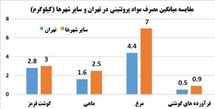 Ø§ÛŒØ±Ø§Ù†ÛŒâ€ŽÙ‡Ø§ Ú†Ù‡ ØºØ°Ø§â€ŒÙ‡Ø§ÛŒÛŒ Ø±Ø§ Ø¨ÛŒØ´ØªØ± Ù…ÛŒâ€ŽØ®ÙˆØ±Ù†Ø¯ØŸ +Ø¬Ø¯ÙˆÙ„