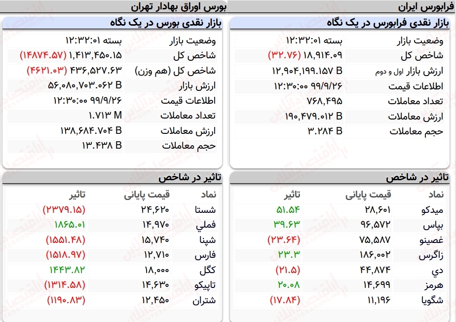 شاخص کل بورس، امروز ۲۶ آذر ۹۹ + جدول