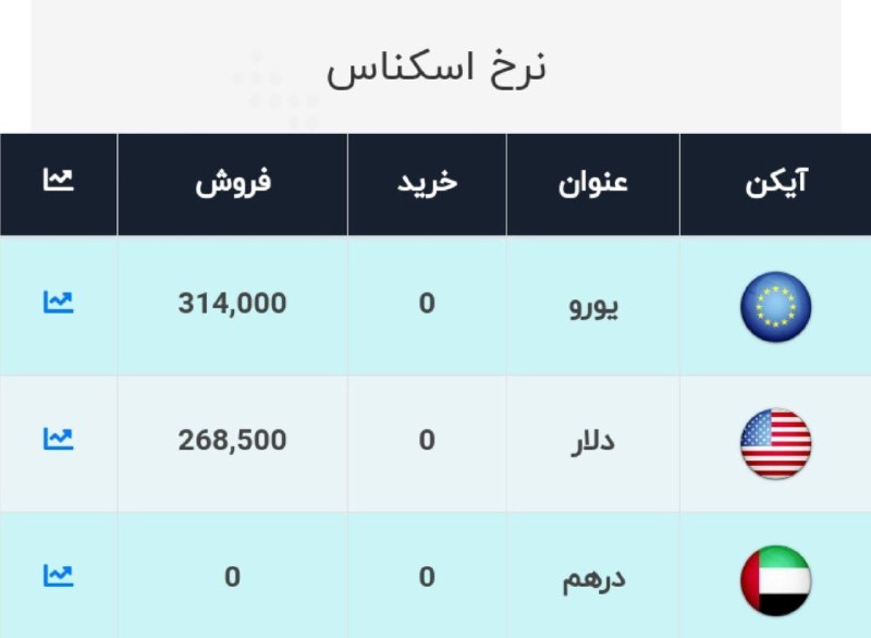 قیمت دلار و یورو امروز ۱۵ آبان ۹۹ / دلار ارزان شد + جدول