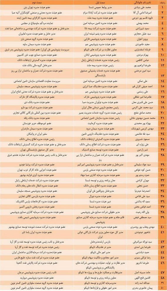 افشای اسامی مدیران چند شغله شرکت‌های زیر مجموعه وزارت کار +لیست کامل