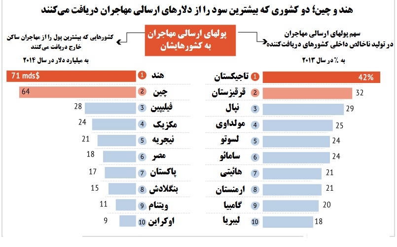 مردم جهان با دلارهایشان چه می کنند؟/ هندی ها رکورد انتقال دلار به کشورشان را شکستند