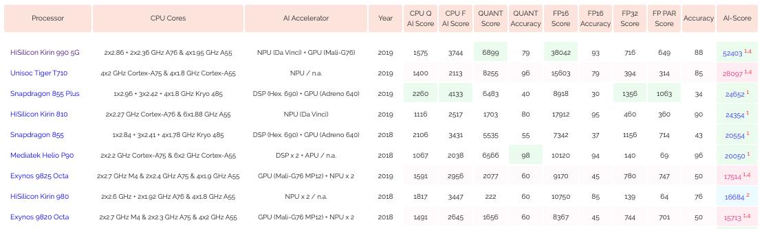 چیپست Huawei Kirin 990 5G در آزمون هوش مصنوعی رقبا را پشت سر گذاشت