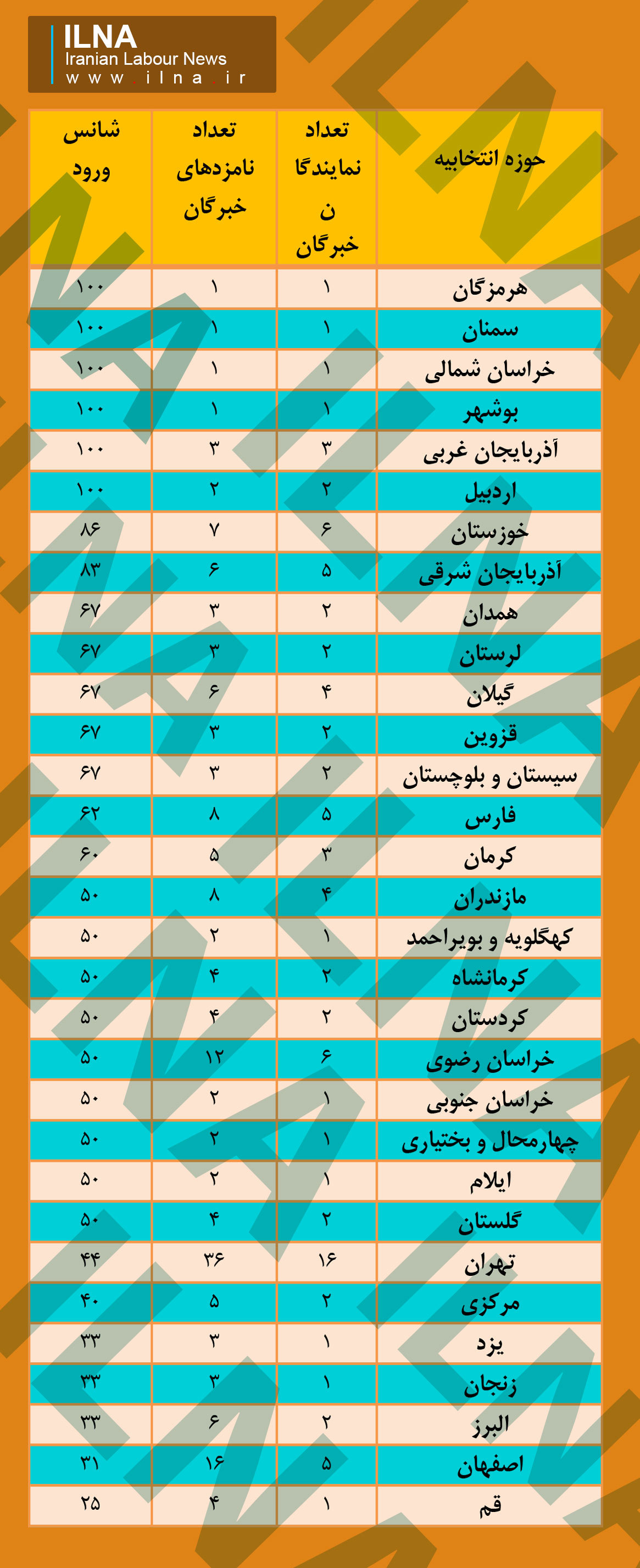 استان هایی که رقابت انتخاباتی در آنها وجود ندارد