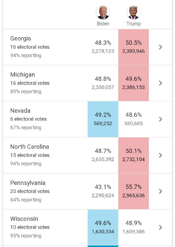 اختلاف ارای ترامپ و بایدن در میشیگان به کمتر از یک درصد رسید