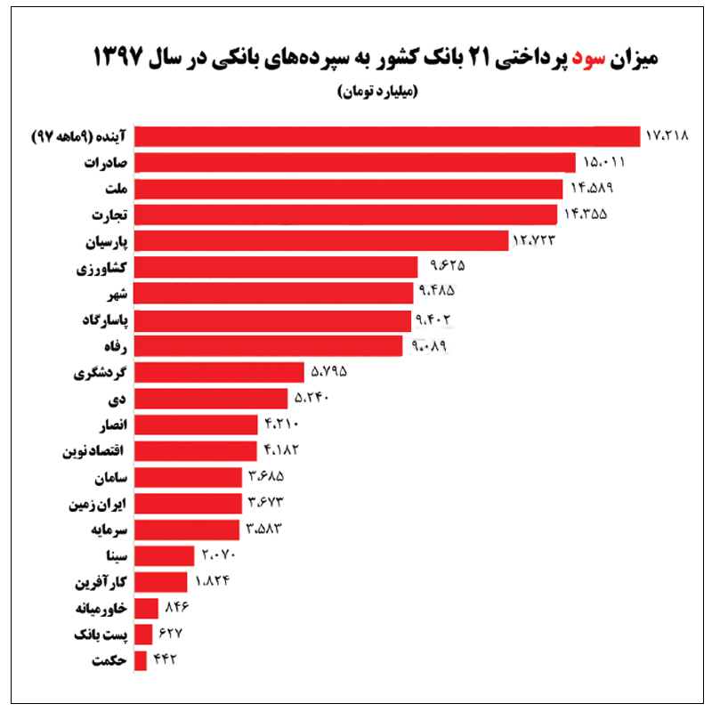 کدام بانک ها بیشترین سود بانکی را می دهند