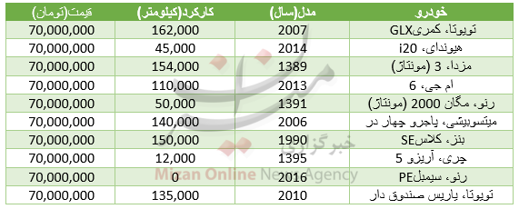 با 70 میلیون تومان چه خودروهایی می‌توان خرید؟+جدول قیمت