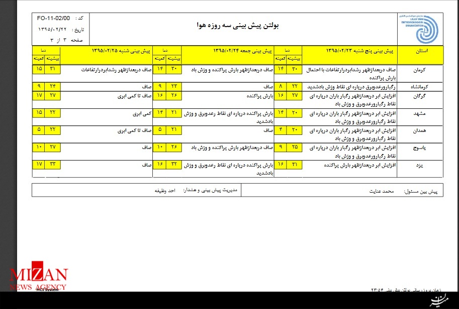 وزش باد و گرد و خاک در راه/بارش ها پراکنده است
