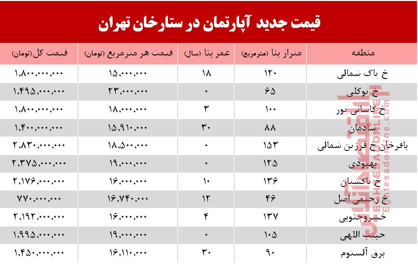 قیمت آپارتمان نوساز در ستارخان چقدر است؟ /جدول