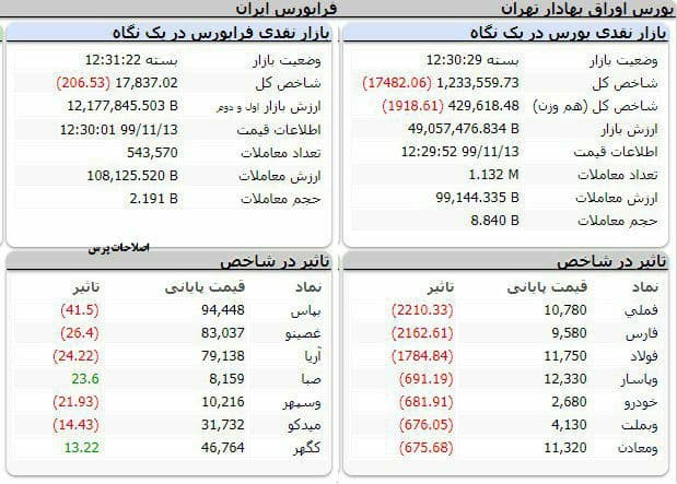 شاخص کل بورس، امروز ۱۳ بهمن ۹۹ + جدول