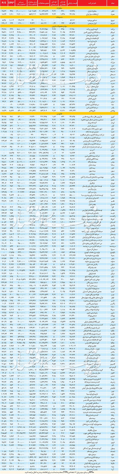 آمار روزانه بازار سهام، امروز ۱۹ خرداد ۹۹