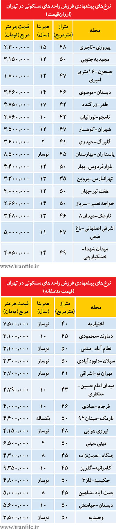 ليست آپارتمان‌هاي ارزان‌قيمت و منصفانه