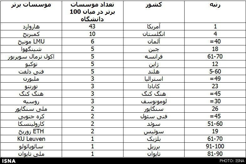 10 دانشگاه برتر دنیا از نظر شهرت کدامند؟