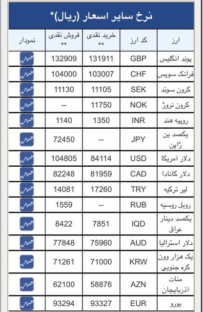 بازگشت دوباره دلار به سامانه سنا + جزئیات