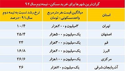 قیمت زمین و مسکن در سراسر ایران