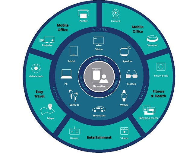 هرآنچه باید از اکوسیستم هوآوی ((1+8+N بدانیم؛ از ارتباط مستمر تا ادغام در محصولات متفاوت