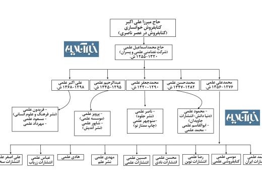 شجره‌نامه انتشارات علمی