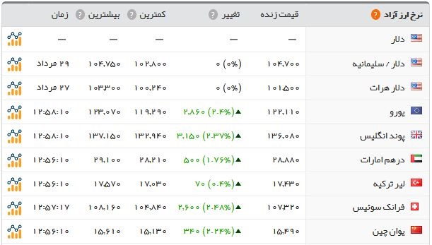 سکه ۵۴ هزار تومان گران شد/ افزایش قیمت طلا و ارز در بازار