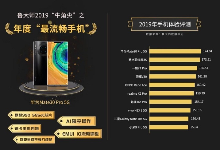 انتخاب گوشی پرچمدار هوآوی Mate 30 Pro 5G به عنوان سریع‌ترین گوشی سال 2019
