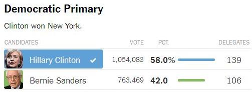 سندرز به پایان راه رسید؟
