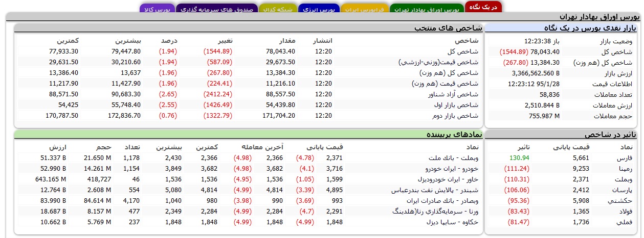 عکسی ناامید کننده از بازار بورس