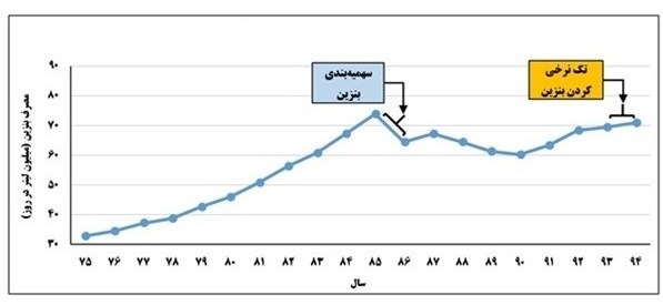 چرا بنزین سهمیه‌بندی می شود؟