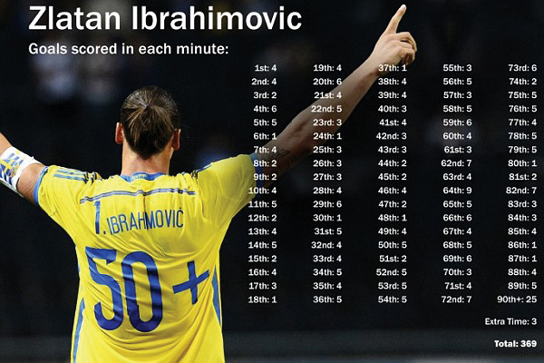 گلزني ابراهيموويچ در تمام دقايق بازي (عکس)