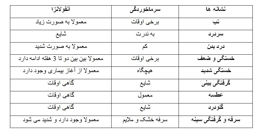 ØªÙØ§ÙˆØª Ø³Ø±Ù…Ø§Ø®ÙˆØ±Ø¯Ú¯ÛŒ Ùˆ Ø¢Ù†ÙÙˆÙ„Ø§Ù†Ø²Ø§ Ú†ÛŒØ³ØªØŸ
