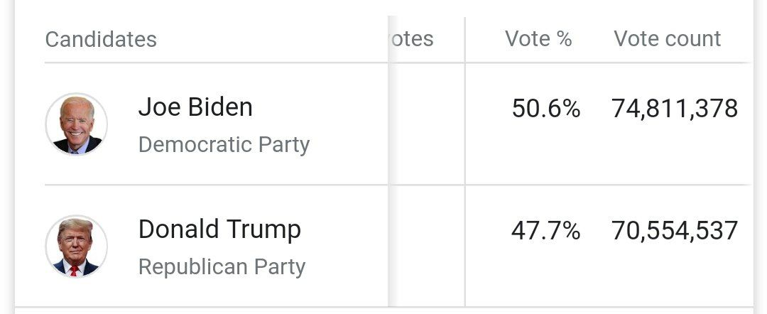 میزان آرای مردمی کاندیداهای ریاست جمهوری آمریکا تا این لحظه + عکس