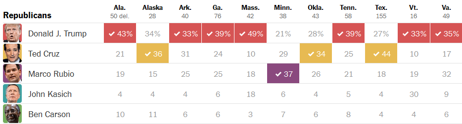 تاخت و تاز ترامپ و كلينتون همچنان ادامه دارد