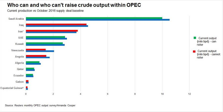 چرا توافق جدید اوپک میزان کمی به نفت بازار می‌افزاید؟